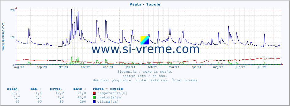 POVPREČJE :: Pšata - Topole :: temperatura | pretok | višina :: zadnje leto / en dan.