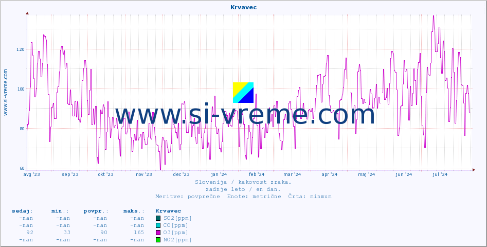 POVPREČJE :: Krvavec :: SO2 | CO | O3 | NO2 :: zadnje leto / en dan.