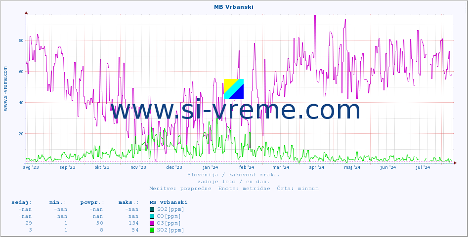 POVPREČJE :: MB Vrbanski :: SO2 | CO | O3 | NO2 :: zadnje leto / en dan.