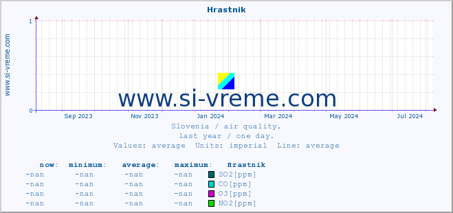  :: Hrastnik :: SO2 | CO | O3 | NO2 :: last year / one day.