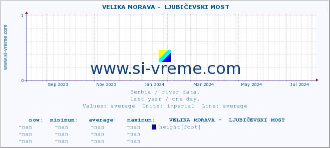  ::  VELIKA MORAVA -  LJUBIČEVSKI MOST :: height |  |  :: last year / one day.