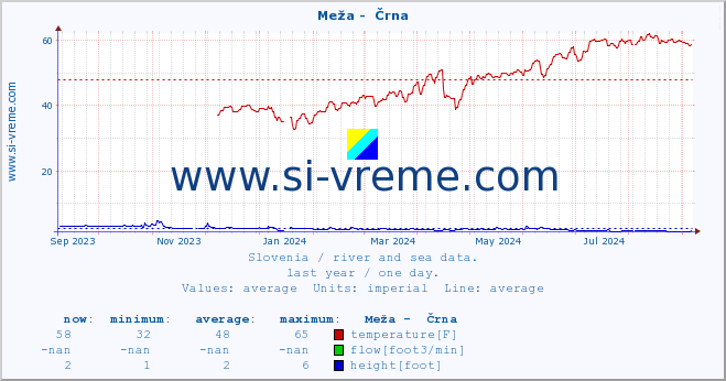  :: Meža -  Črna :: temperature | flow | height :: last year / one day.