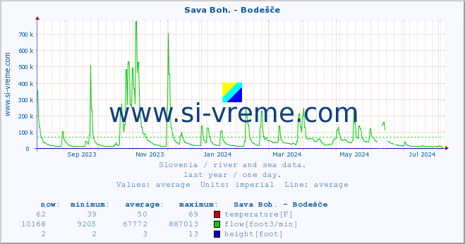  :: Sava Boh. - Bodešče :: temperature | flow | height :: last year / one day.