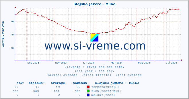  :: Blejsko jezero - Mlino :: temperature | flow | height :: last year / one day.