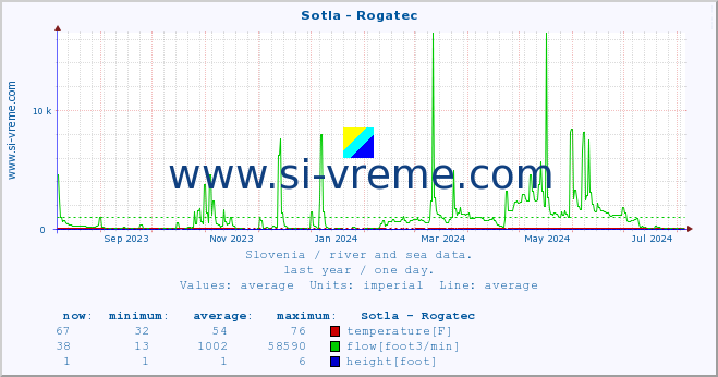  :: Sotla - Rogatec :: temperature | flow | height :: last year / one day.