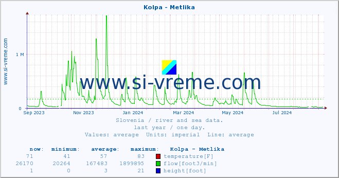  :: Kolpa - Metlika :: temperature | flow | height :: last year / one day.