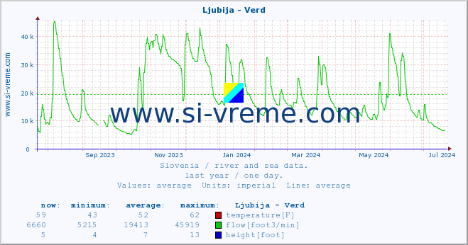  :: Ljubija - Verd :: temperature | flow | height :: last year / one day.