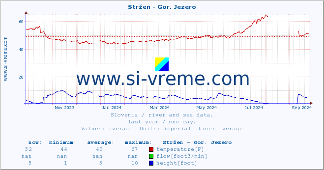  :: Stržen - Gor. Jezero :: temperature | flow | height :: last year / one day.