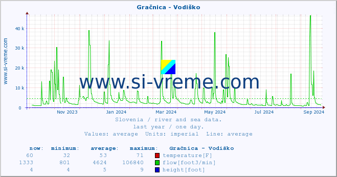  :: Gračnica - Vodiško :: temperature | flow | height :: last year / one day.