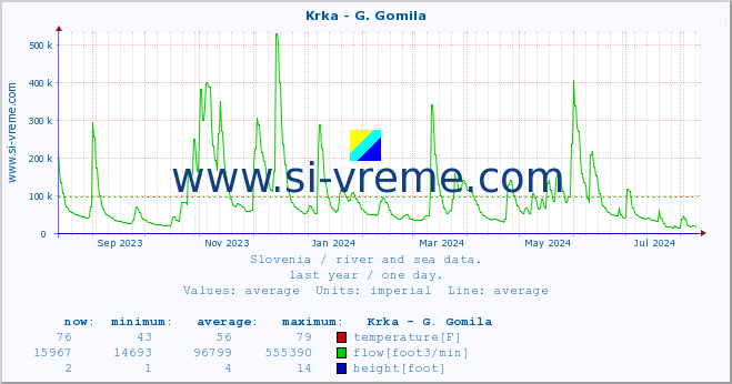  :: Krka - G. Gomila :: temperature | flow | height :: last year / one day.