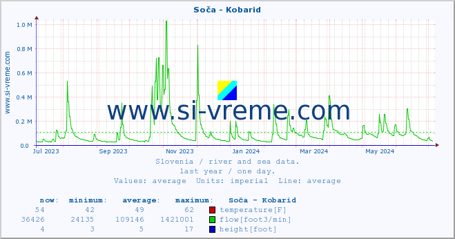  :: Soča - Kobarid :: temperature | flow | height :: last year / one day.