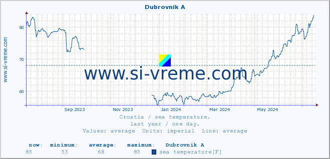  :: Dubrovnik A :: sea temperature :: last year / one day.
