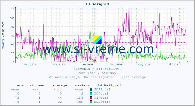  :: LJ Bežigrad :: SO2 | CO | O3 | NO2 :: last year / one day.