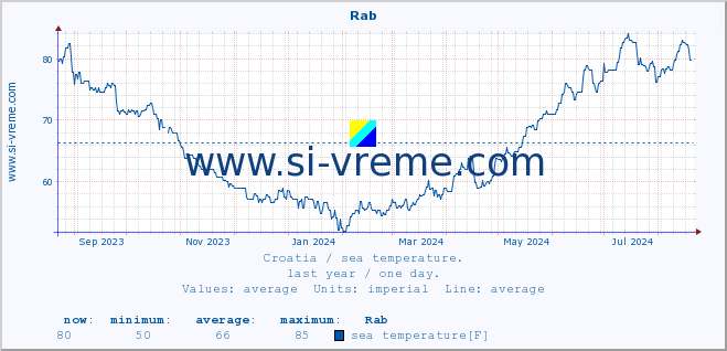  :: Rab :: sea temperature :: last year / one day.