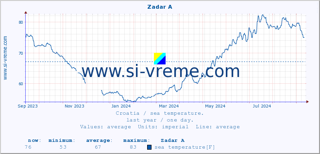  :: Zadar A :: sea temperature :: last year / one day.