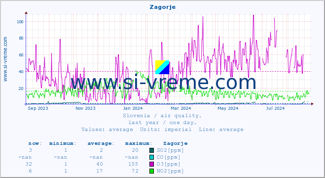  :: Zagorje :: SO2 | CO | O3 | NO2 :: last year / one day.