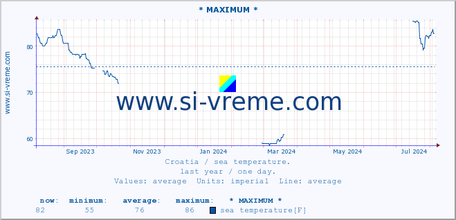  :: * MAXIMUM * :: sea temperature :: last year / one day.