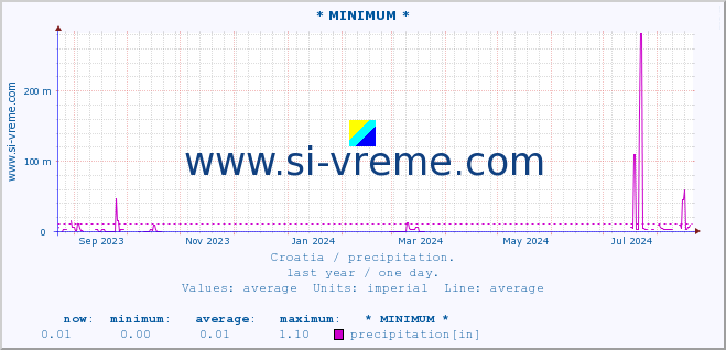  :: * MINIMUM* :: precipitation :: last year / one day.