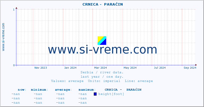  ::  CRNICA -  PARAĆIN :: height |  |  :: last year / one day.