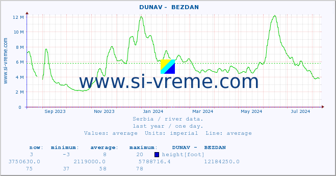  ::  DUNAV -  BEZDAN :: height |  |  :: last year / one day.