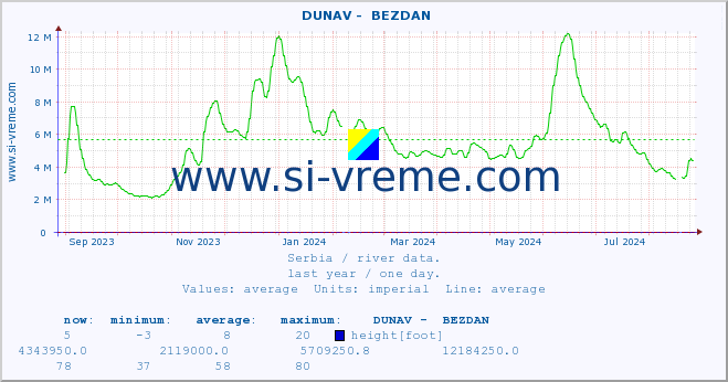  ::  DUNAV -  BEZDAN :: height |  |  :: last year / one day.