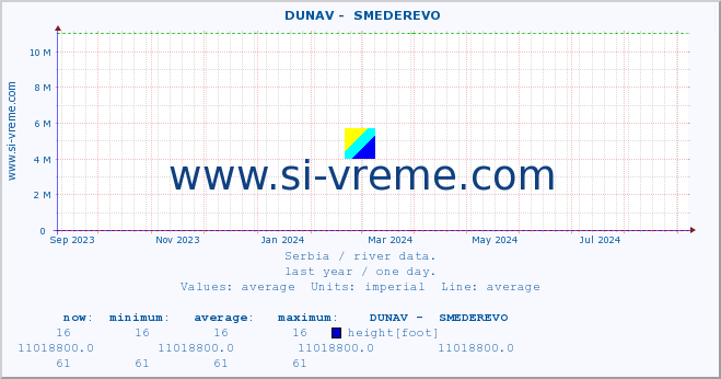  ::  DUNAV -  SMEDEREVO :: height |  |  :: last year / one day.