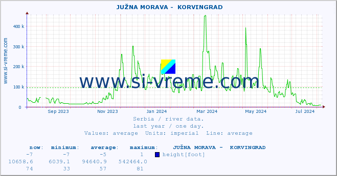  ::  JUŽNA MORAVA -  KORVINGRAD :: height |  |  :: last year / one day.