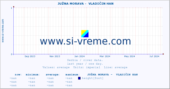  ::  JUŽNA MORAVA -  VLADIČIN HAN :: height |  |  :: last year / one day.