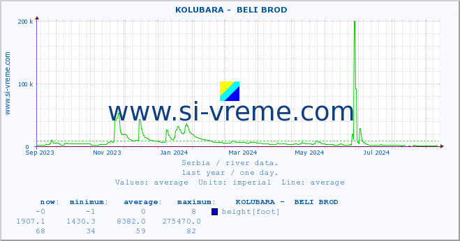  ::  KOLUBARA -  BELI BROD :: height |  |  :: last year / one day.