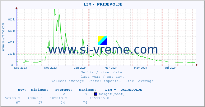  ::  LIM -  PRIJEPOLJE :: height |  |  :: last year / one day.