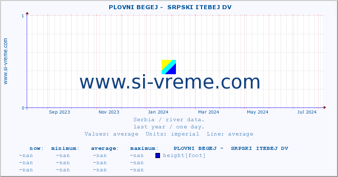  ::  PLOVNI BEGEJ -  SRPSKI ITEBEJ DV :: height |  |  :: last year / one day.