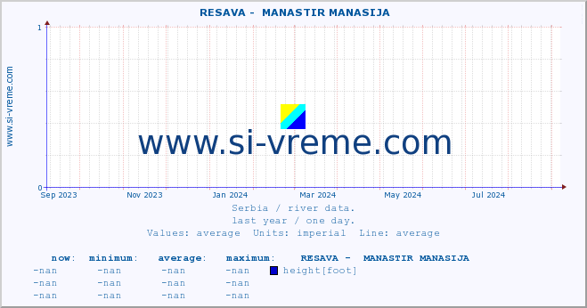  ::  RESAVA -  MANASTIR MANASIJA :: height |  |  :: last year / one day.