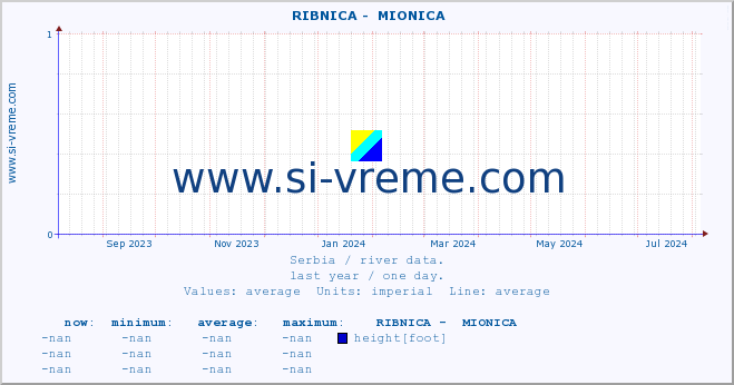  ::  RIBNICA -  MIONICA :: height |  |  :: last year / one day.