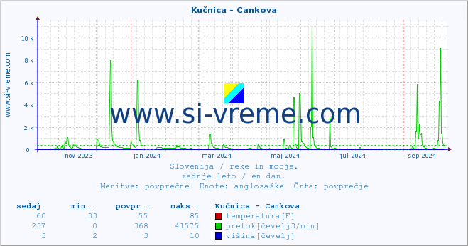 POVPREČJE :: Kučnica - Cankova :: temperatura | pretok | višina :: zadnje leto / en dan.