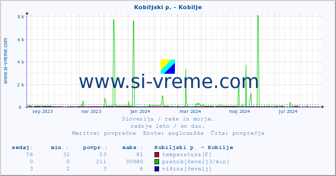 POVPREČJE :: Kobiljski p. - Kobilje :: temperatura | pretok | višina :: zadnje leto / en dan.