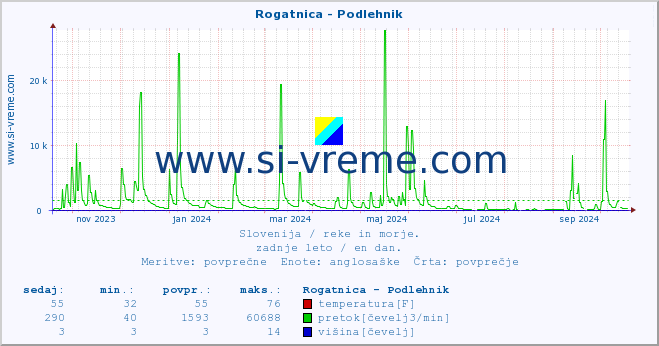 POVPREČJE :: Rogatnica - Podlehnik :: temperatura | pretok | višina :: zadnje leto / en dan.