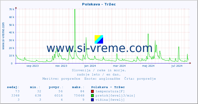 POVPREČJE :: Polskava - Tržec :: temperatura | pretok | višina :: zadnje leto / en dan.