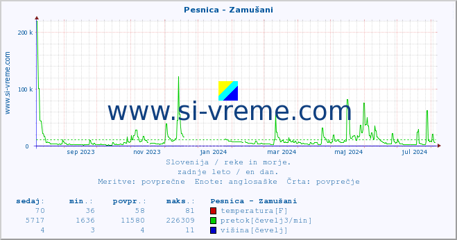 POVPREČJE :: Pesnica - Zamušani :: temperatura | pretok | višina :: zadnje leto / en dan.