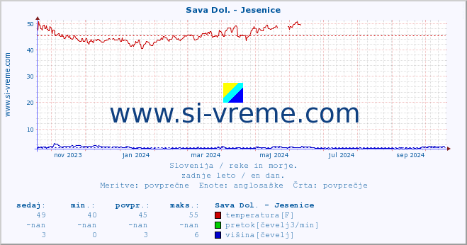 POVPREČJE :: Sava Dol. - Jesenice :: temperatura | pretok | višina :: zadnje leto / en dan.