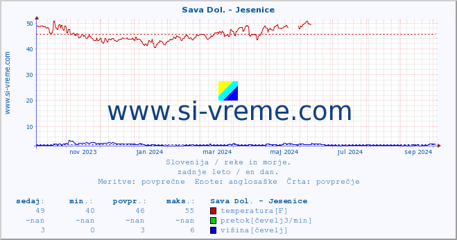 POVPREČJE :: Sava Dol. - Jesenice :: temperatura | pretok | višina :: zadnje leto / en dan.