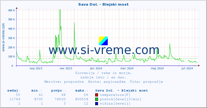 POVPREČJE :: Sava Dol. - Blejski most :: temperatura | pretok | višina :: zadnje leto / en dan.