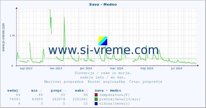 POVPREČJE :: Sava - Medno :: temperatura | pretok | višina :: zadnje leto / en dan.