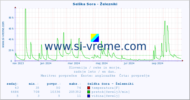 POVPREČJE :: Selška Sora - Železniki :: temperatura | pretok | višina :: zadnje leto / en dan.