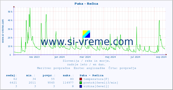 POVPREČJE :: Paka - Rečica :: temperatura | pretok | višina :: zadnje leto / en dan.