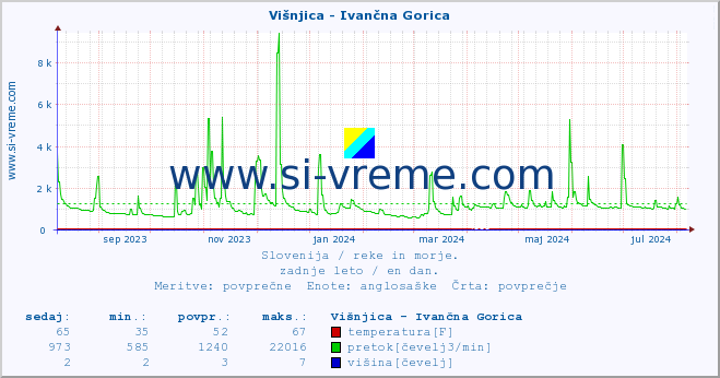 POVPREČJE :: Višnjica - Ivančna Gorica :: temperatura | pretok | višina :: zadnje leto / en dan.