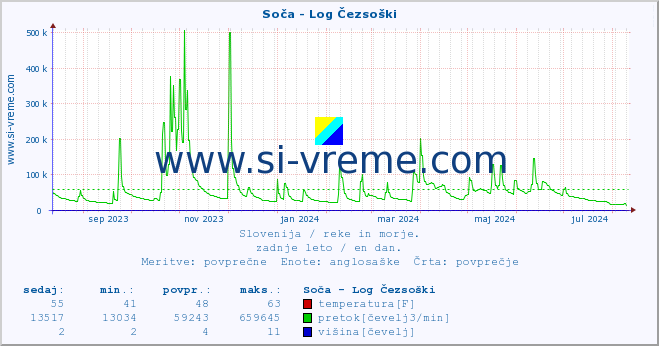 POVPREČJE :: Soča - Log Čezsoški :: temperatura | pretok | višina :: zadnje leto / en dan.