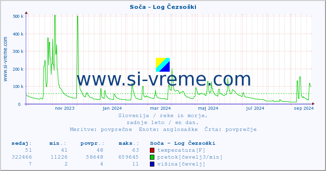 POVPREČJE :: Soča - Log Čezsoški :: temperatura | pretok | višina :: zadnje leto / en dan.