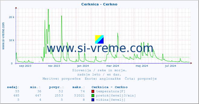 POVPREČJE :: Cerknica - Cerkno :: temperatura | pretok | višina :: zadnje leto / en dan.