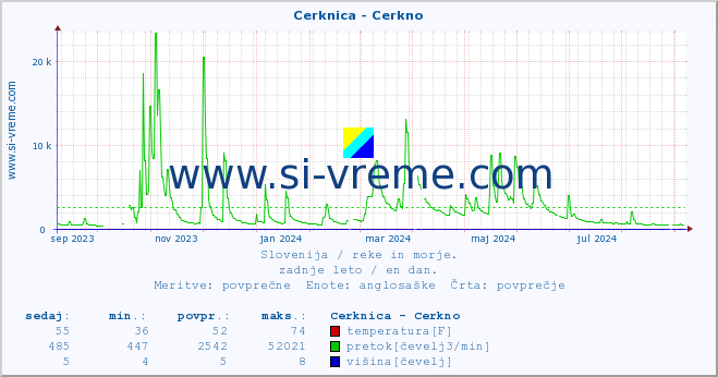 POVPREČJE :: Cerknica - Cerkno :: temperatura | pretok | višina :: zadnje leto / en dan.