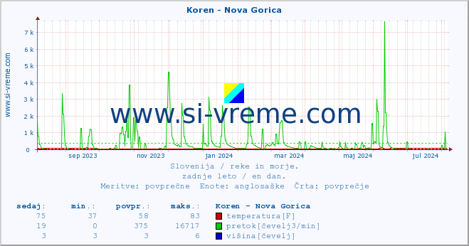 POVPREČJE :: Koren - Nova Gorica :: temperatura | pretok | višina :: zadnje leto / en dan.